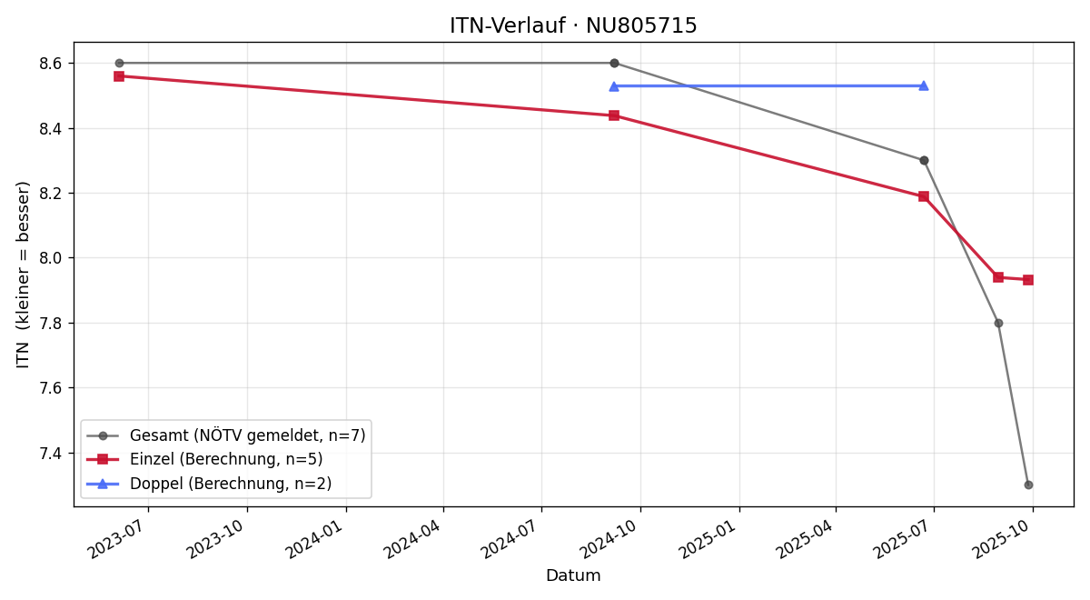 ITN-Verlauf Mario Tasotti