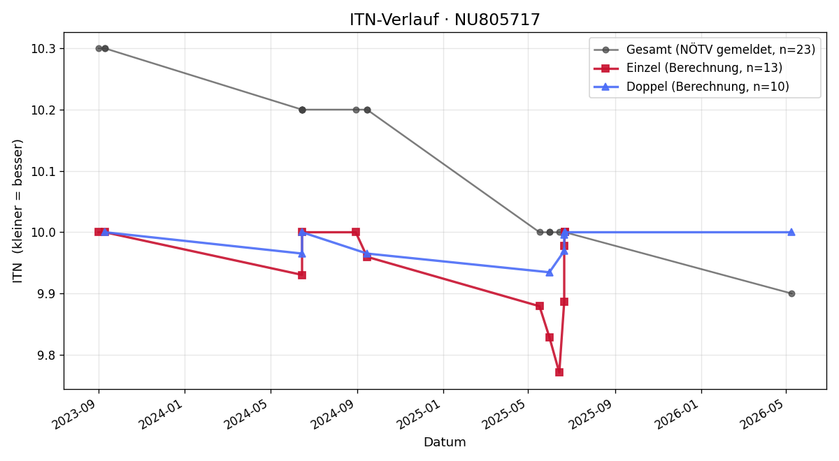 ITN-Verlauf Tim Malliga