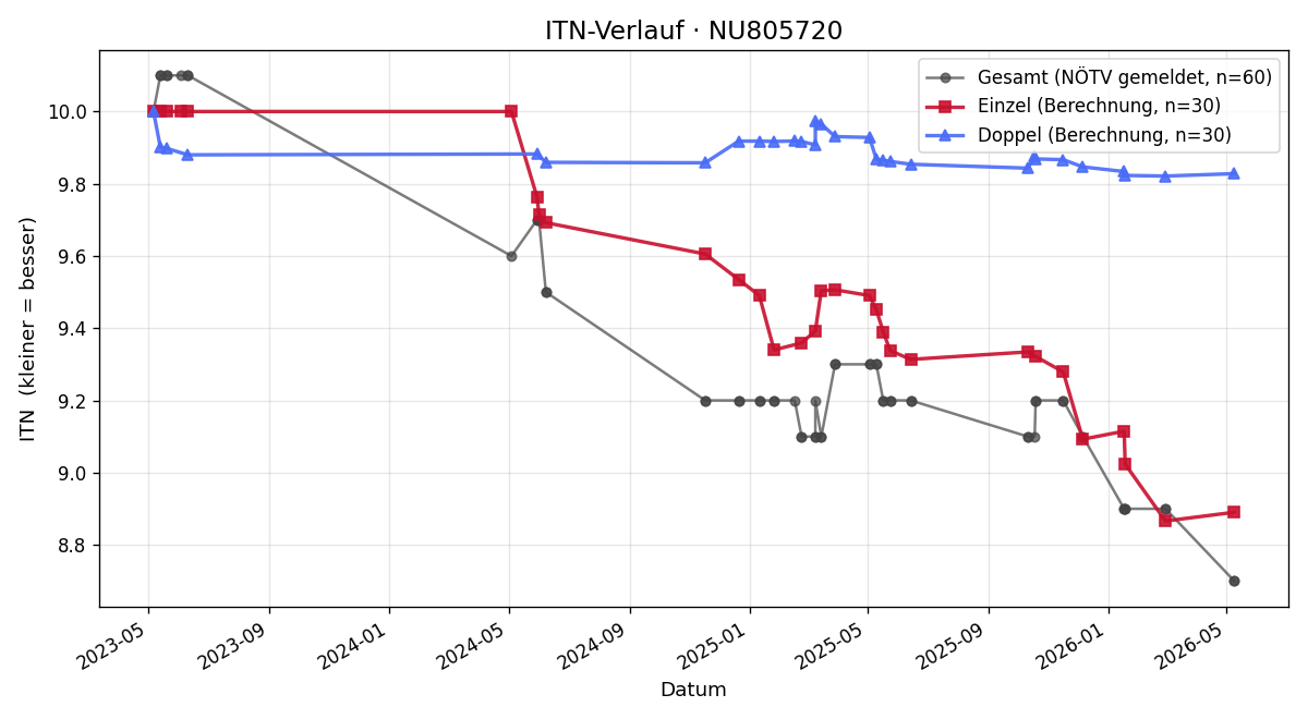 ITN-Verlauf Karoline Pinner