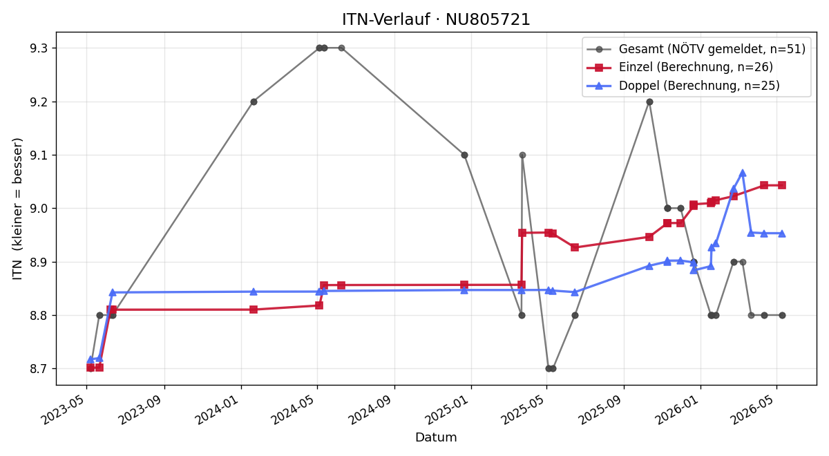 ITN-Verlauf Martin Pinner-Schrot