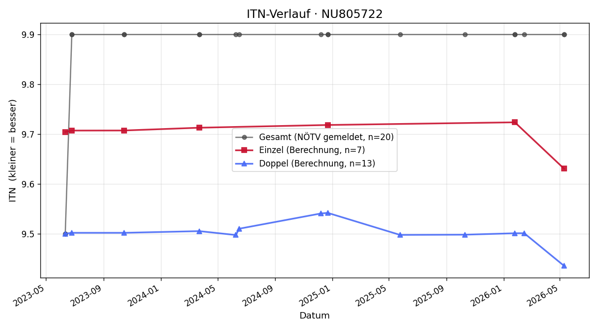 ITN-Verlauf Simon Ebner