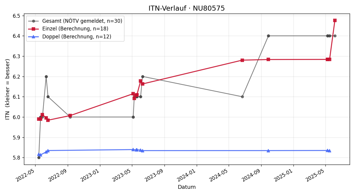 ITN-Verlauf Peter Mutsch