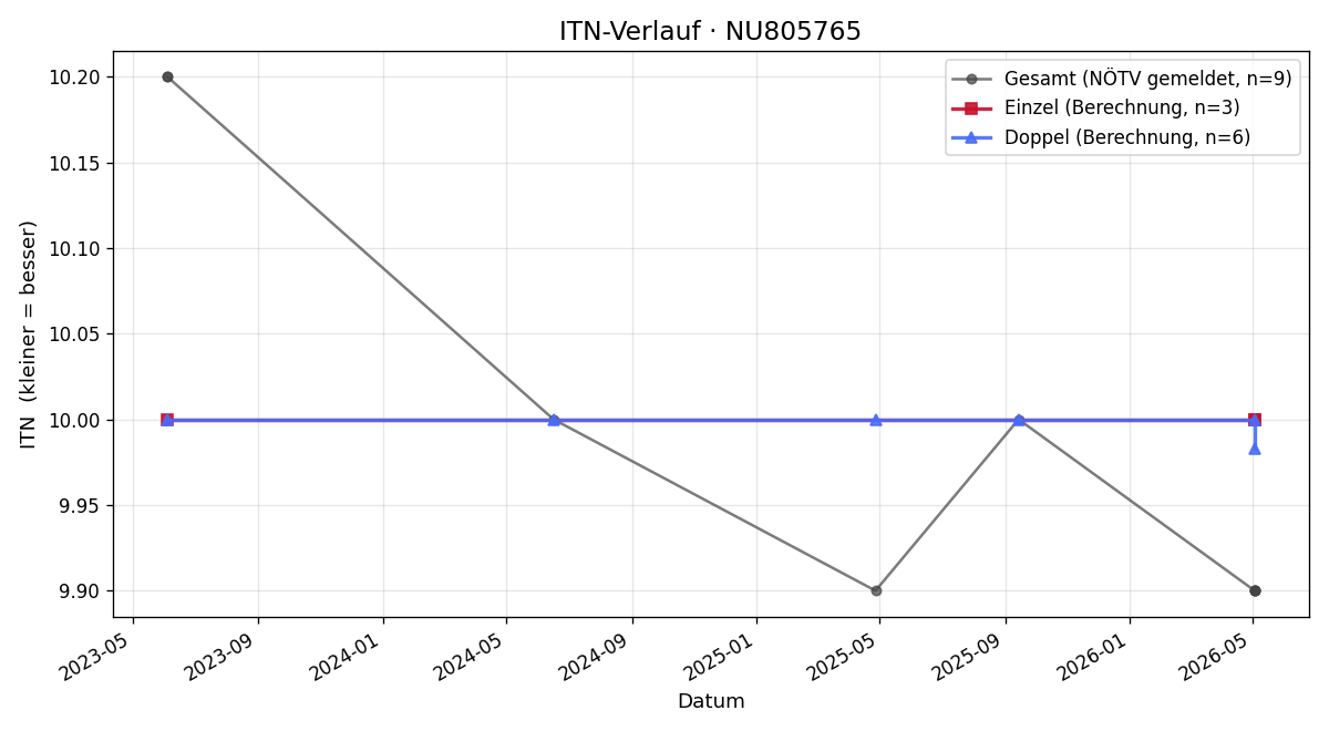 ITN-Verlauf Luis Meditz