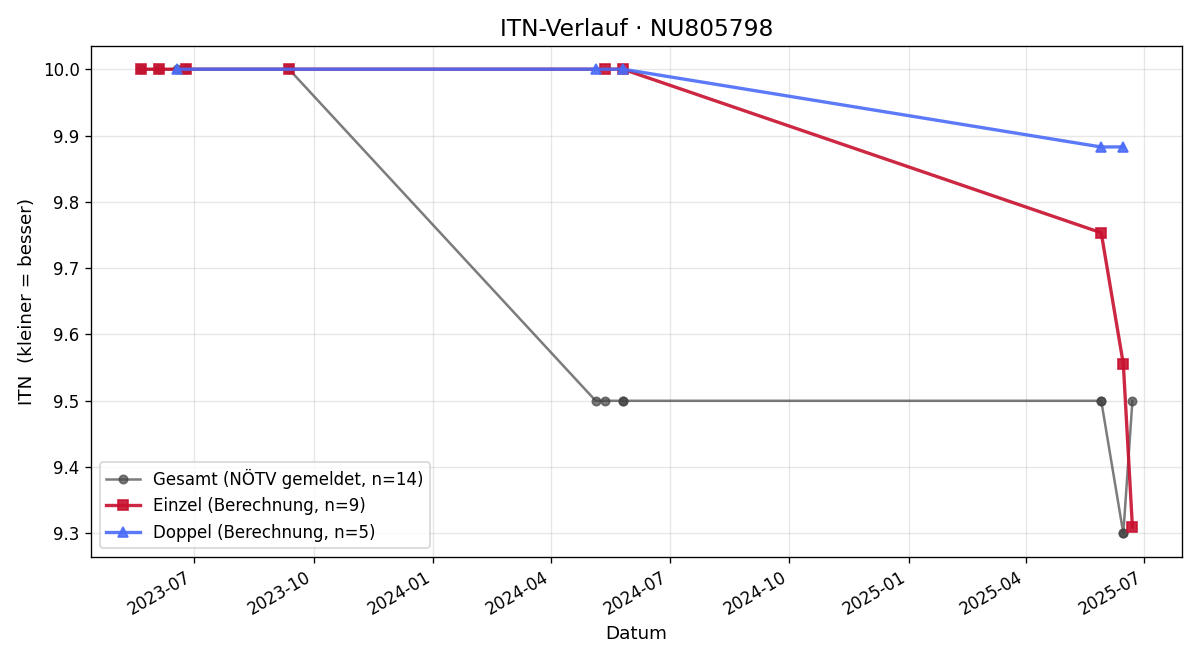 ITN-Verlauf Matthias Kellner