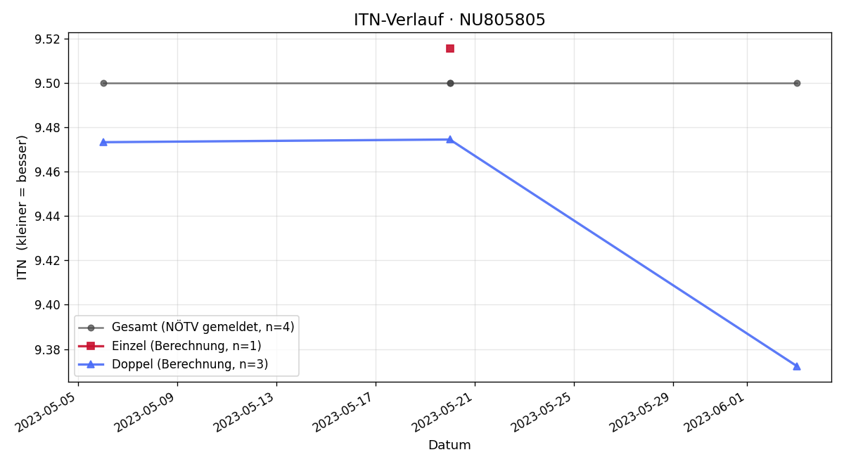 ITN-Verlauf Ingo Haslinger