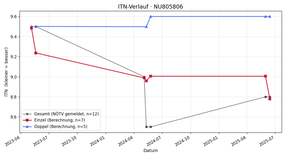 ITN-Verlauf Gerald Haas