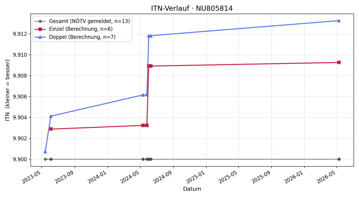 ITN-Verlauf Stefan Kolm