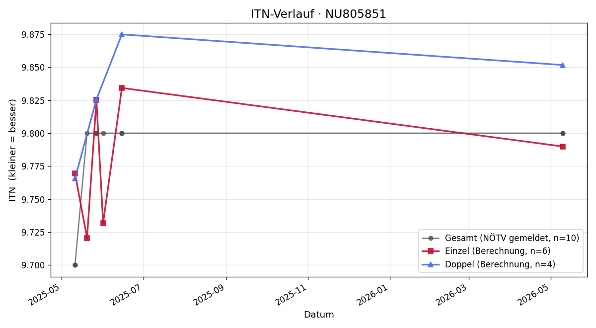 ITN-Verlauf Valentina Beer