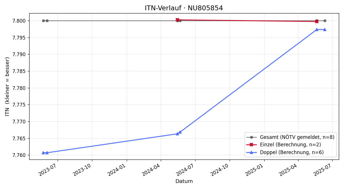 ITN-Verlauf Jens Peinthor