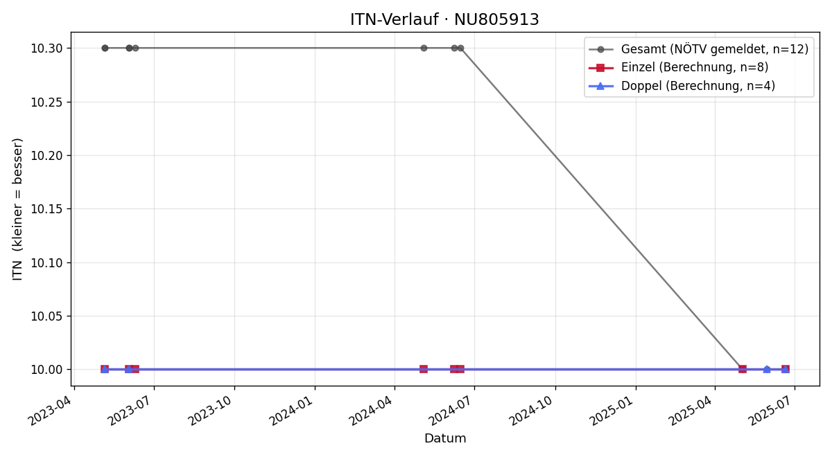 ITN-Verlauf Judith Wallnberger