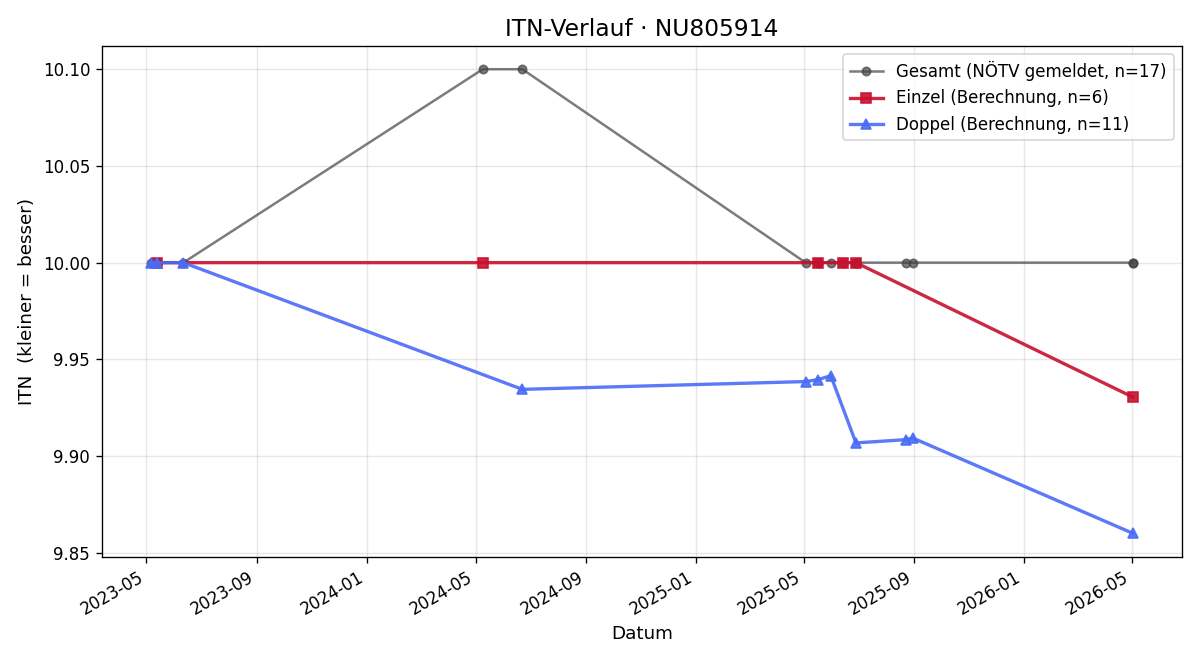 ITN-Verlauf Michaela Meth-Fill