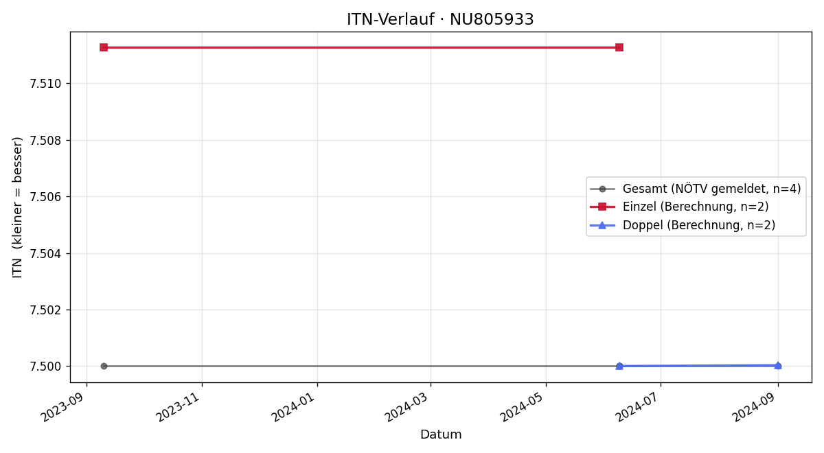 ITN-Verlauf Michael Praschinger