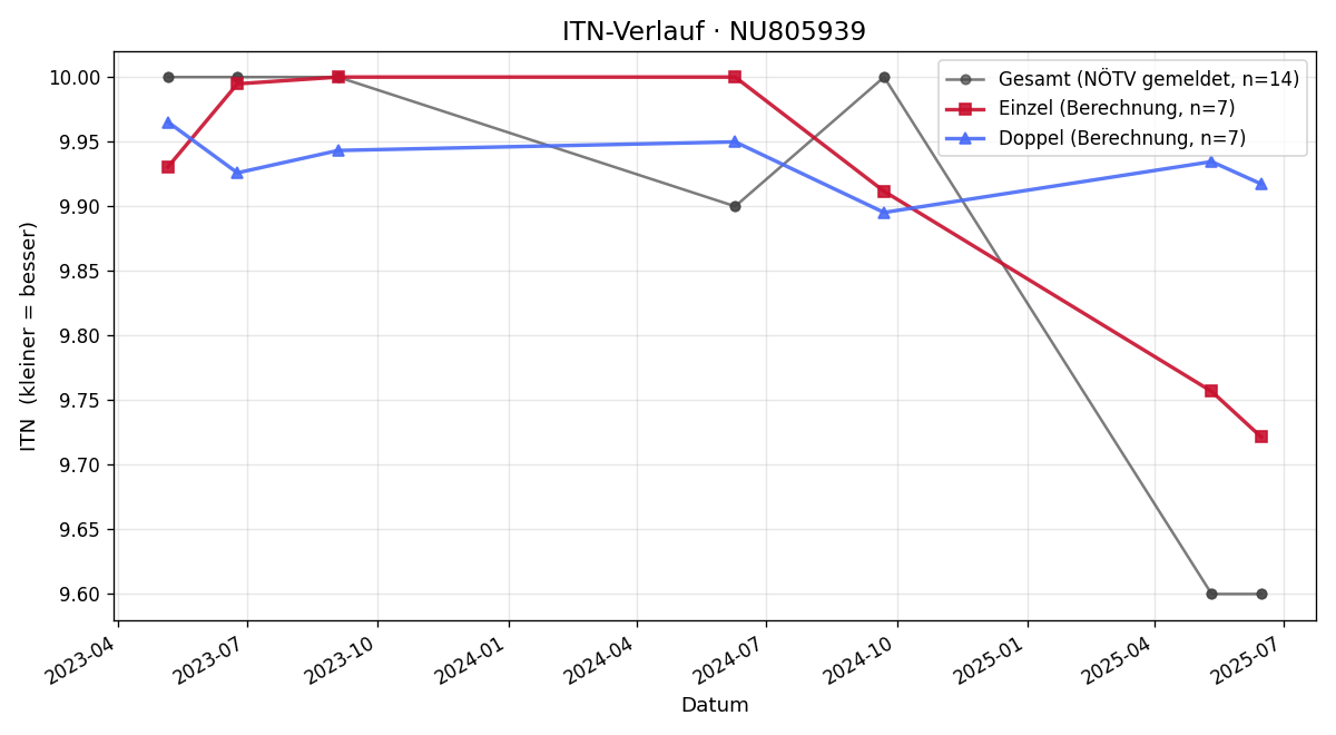 ITN-Verlauf Viktoria Kardos