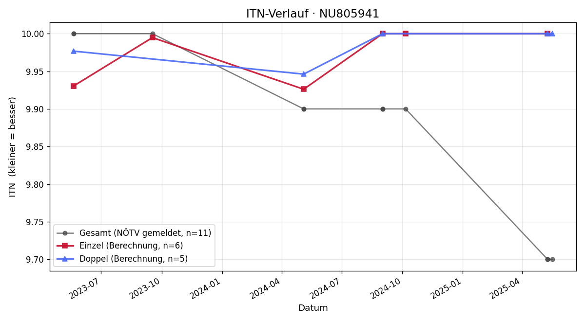 ITN-Verlauf Maxim Marencik