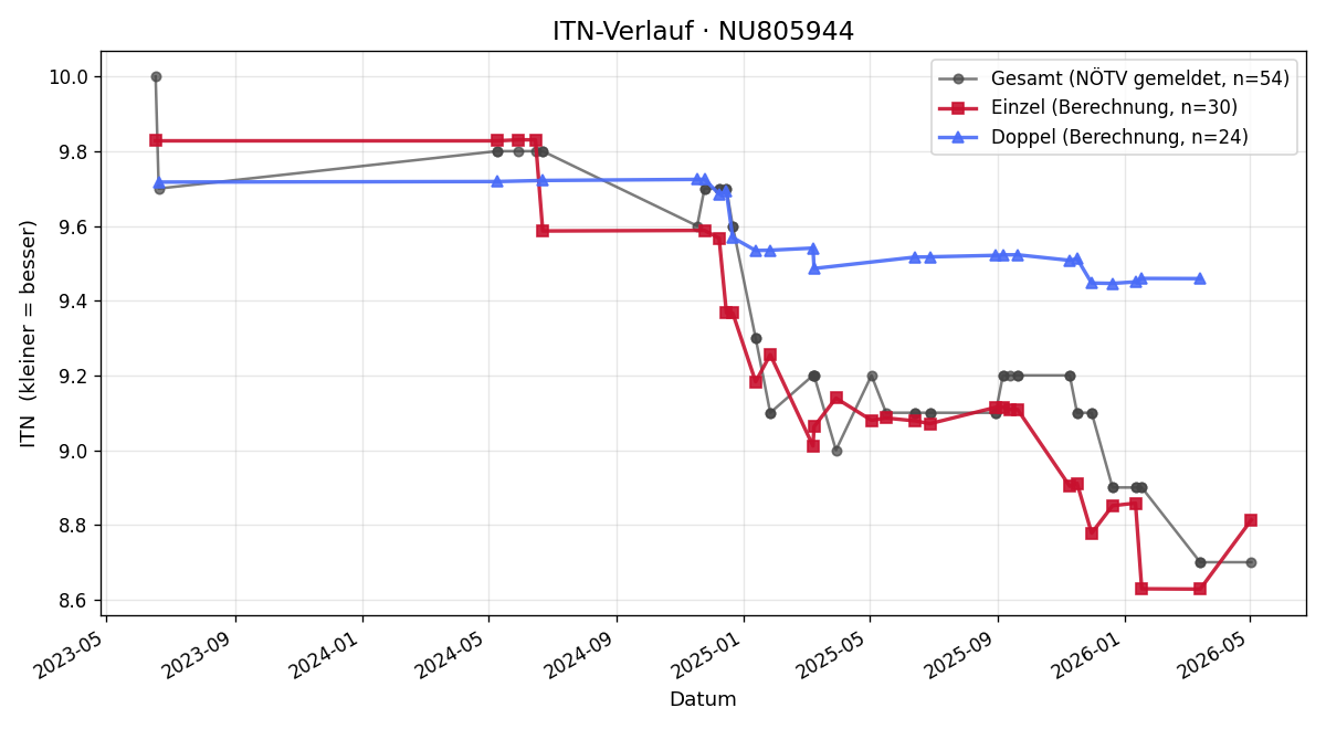 ITN-Verlauf Sabine Tritremmel