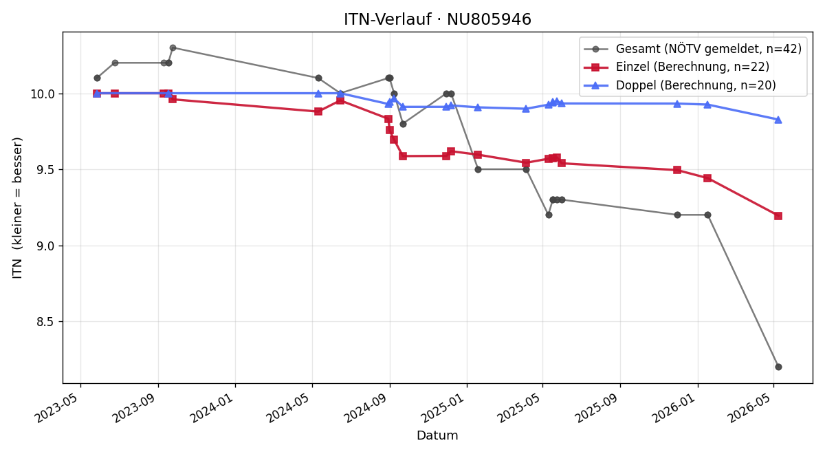 ITN-Verlauf Leopold Tazreiter