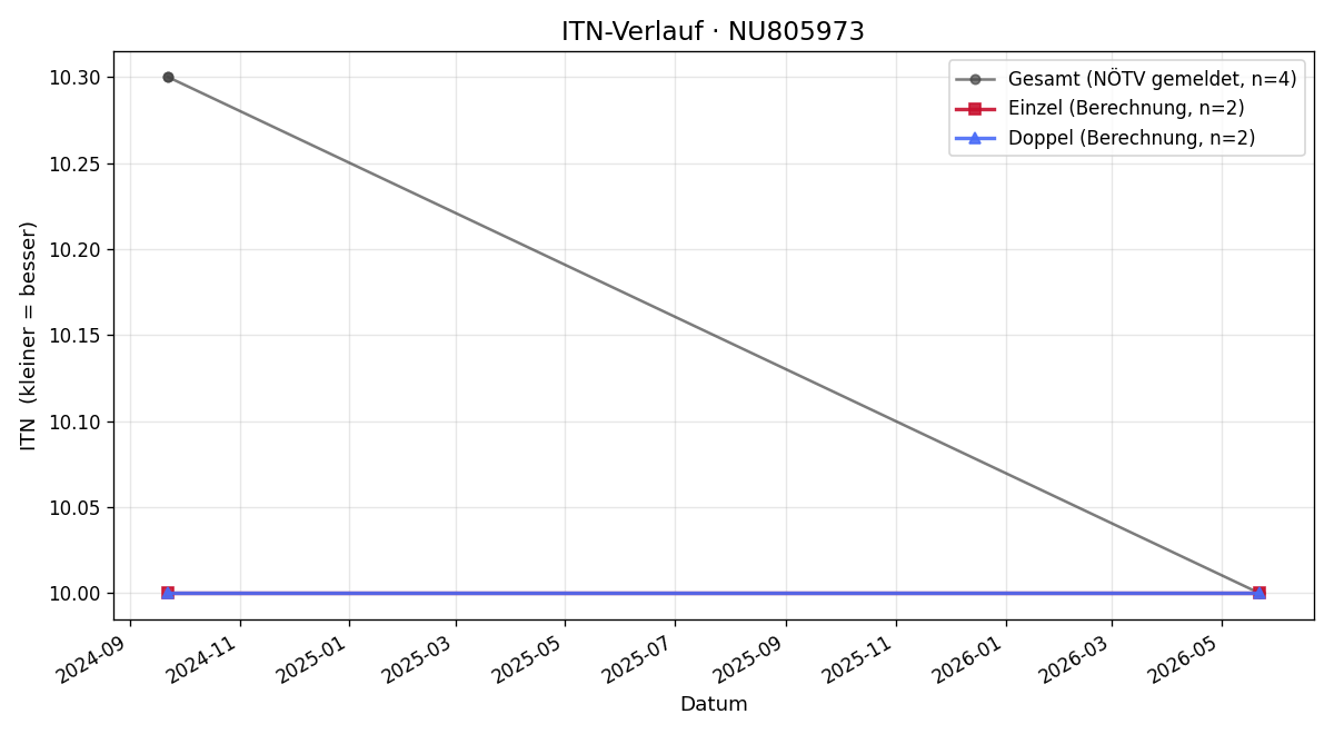 ITN-Verlauf Luise Hendling