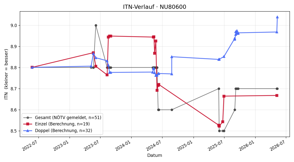 ITN-Verlauf Leo Wiktorin