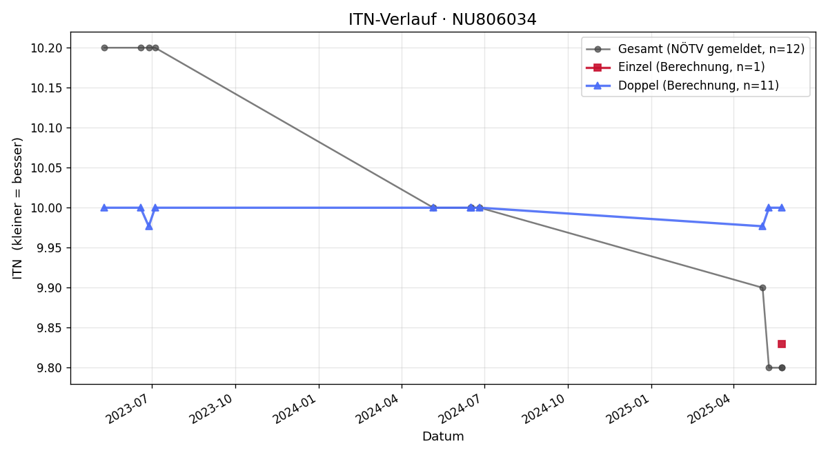 ITN-Verlauf Adam Kranzer