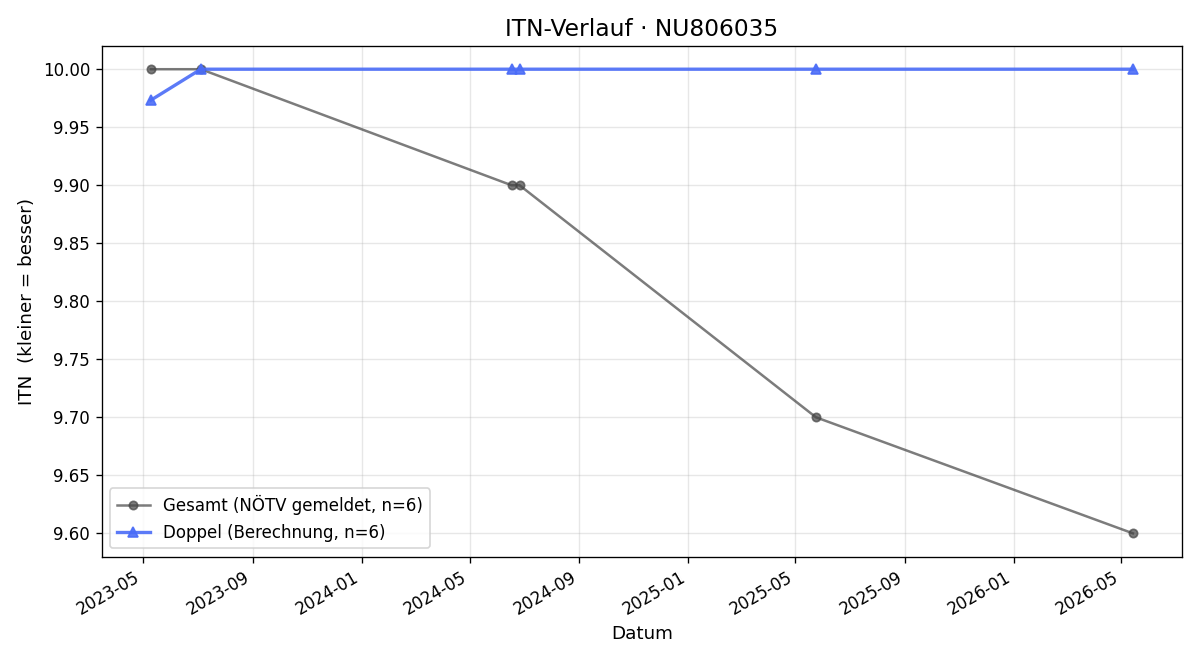 ITN-Verlauf Jakob Wurzer
