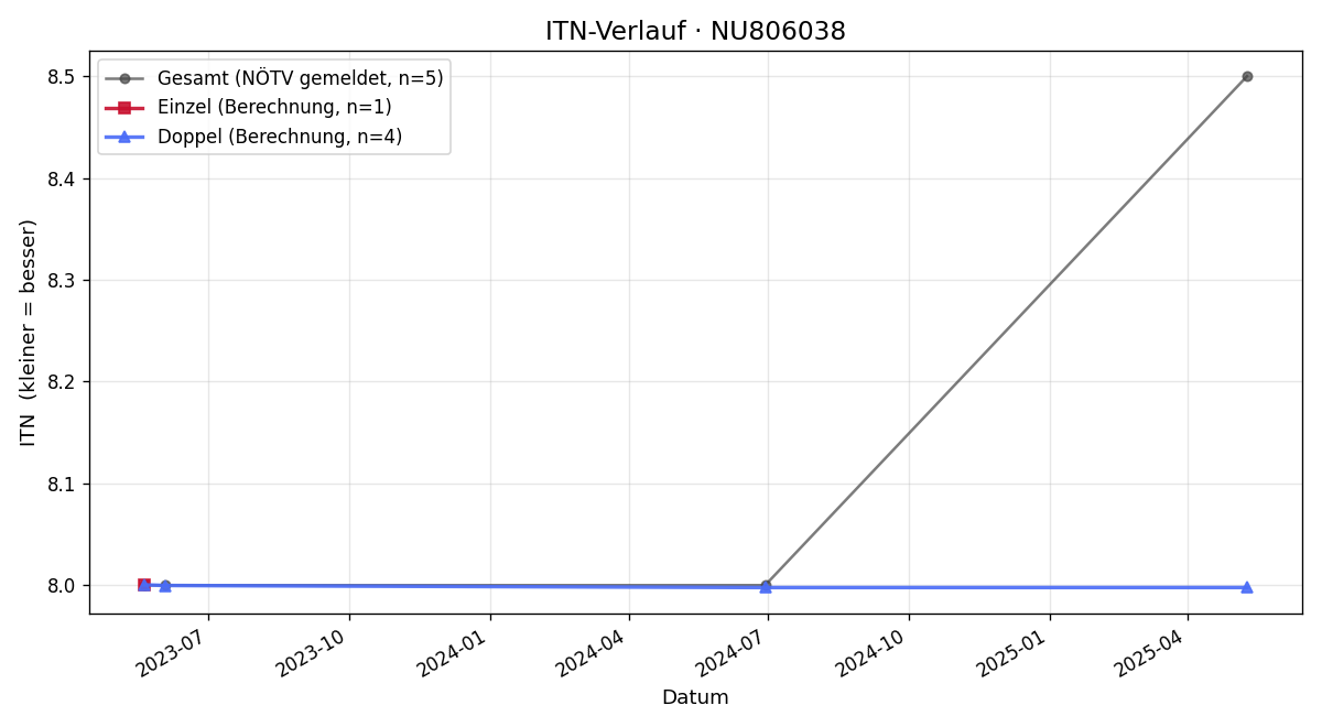 ITN-Verlauf Lennart Delling