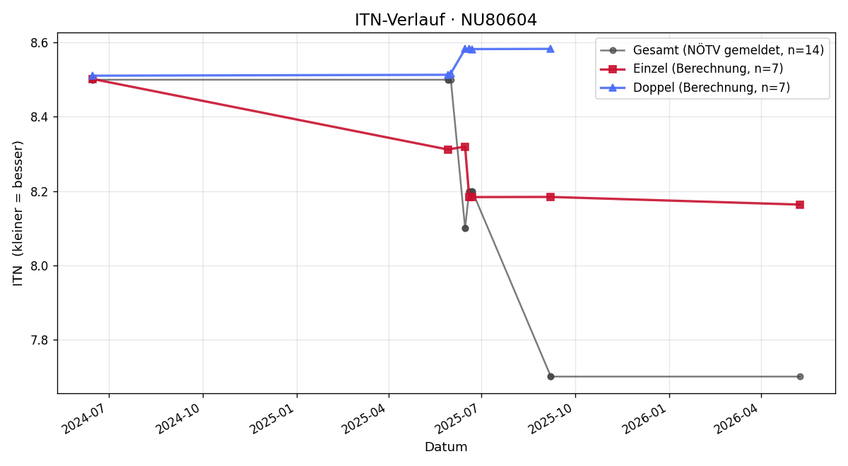ITN-Verlauf Christoph Poindl