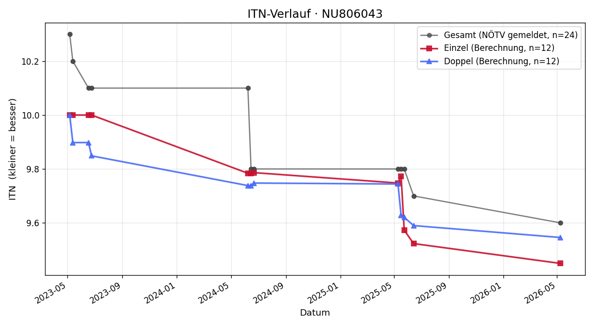 ITN-Verlauf Claudia Sauberer