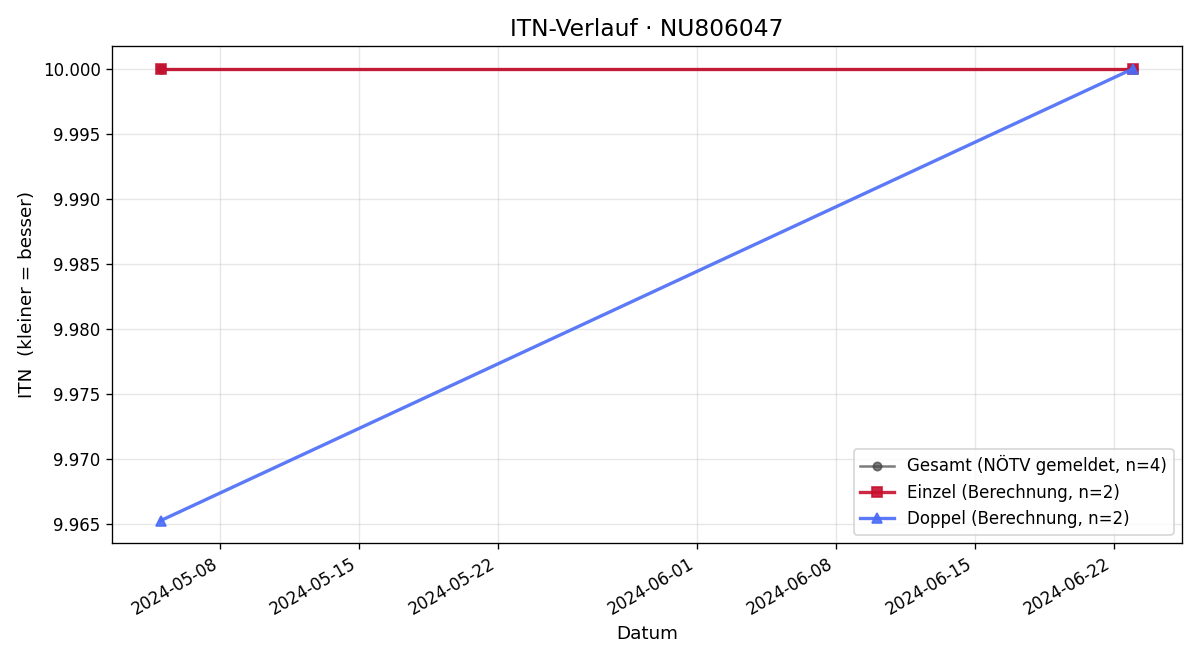 ITN-Verlauf Daphne Josephine Berthelot