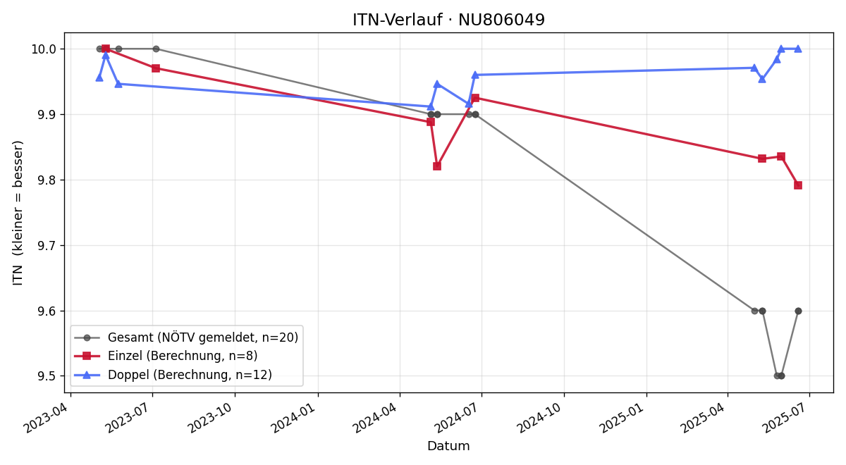 ITN-Verlauf Kristian Holly