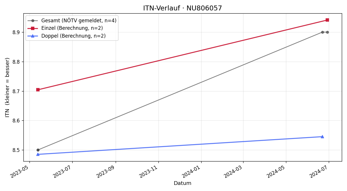ITN-Verlauf Lilly Fittkau