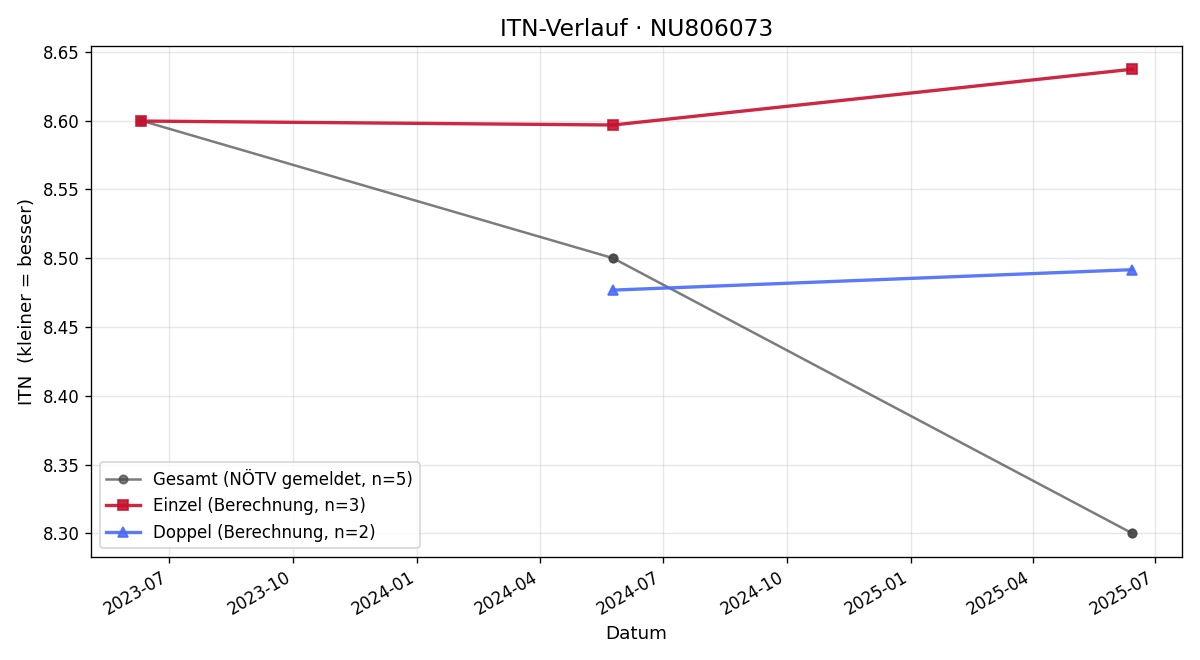 ITN-Verlauf Cosima Weinzierl