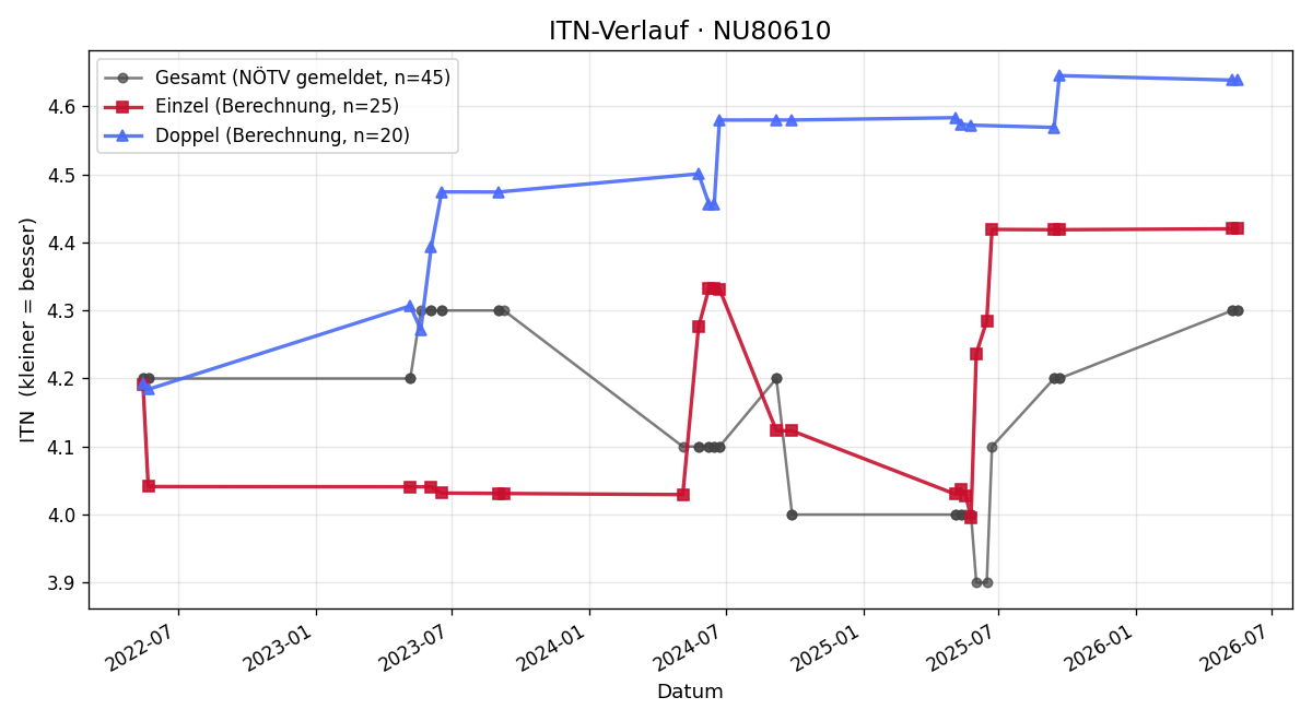 ITN-Verlauf Christian März