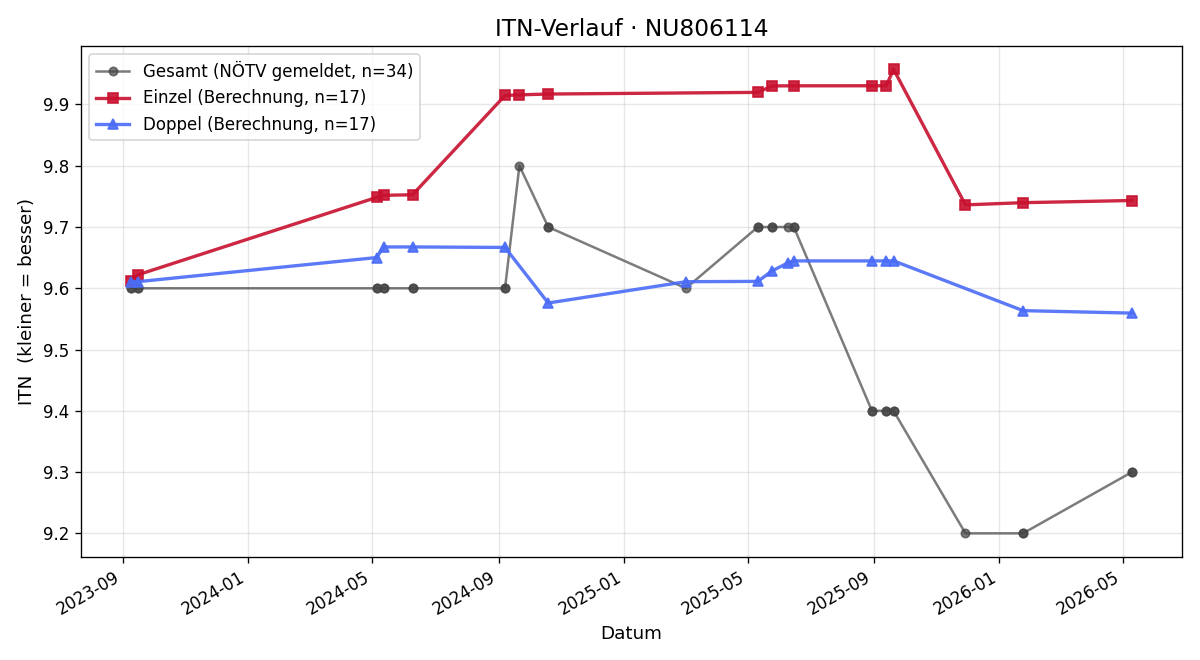 ITN-Verlauf Alfred Müller