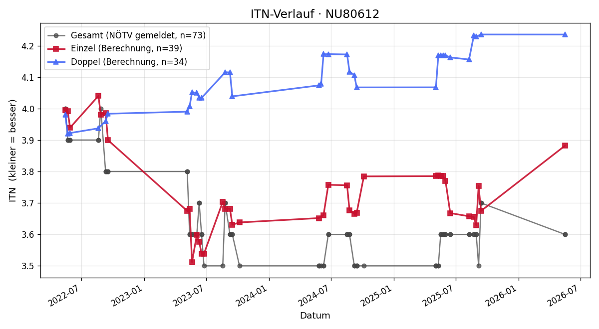 ITN-Verlauf Dietmar Wieser
