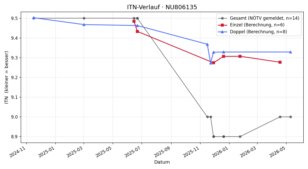 ITN-Verlauf Felix Woltron