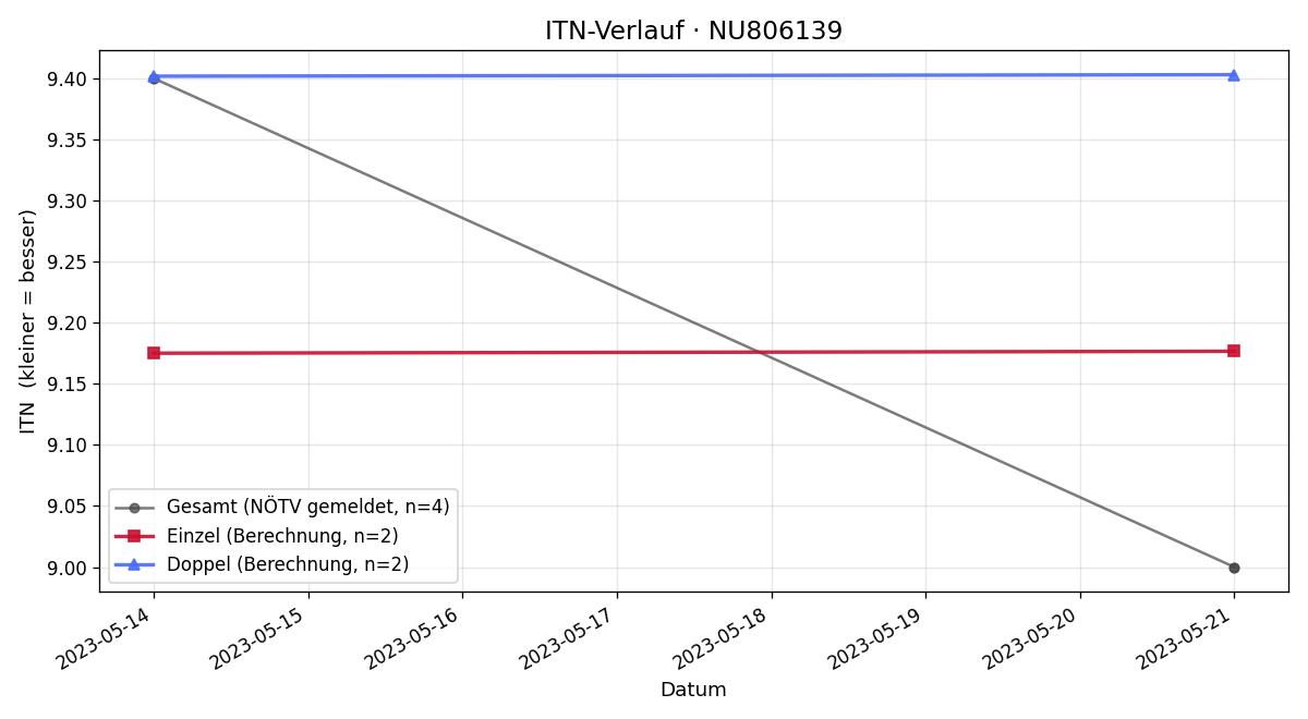 ITN-Verlauf Milan Molnar