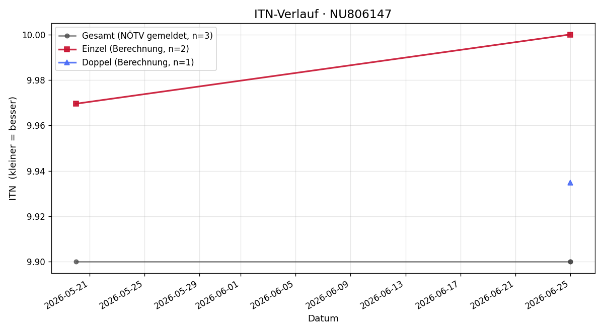 ITN-Verlauf Clara Unger