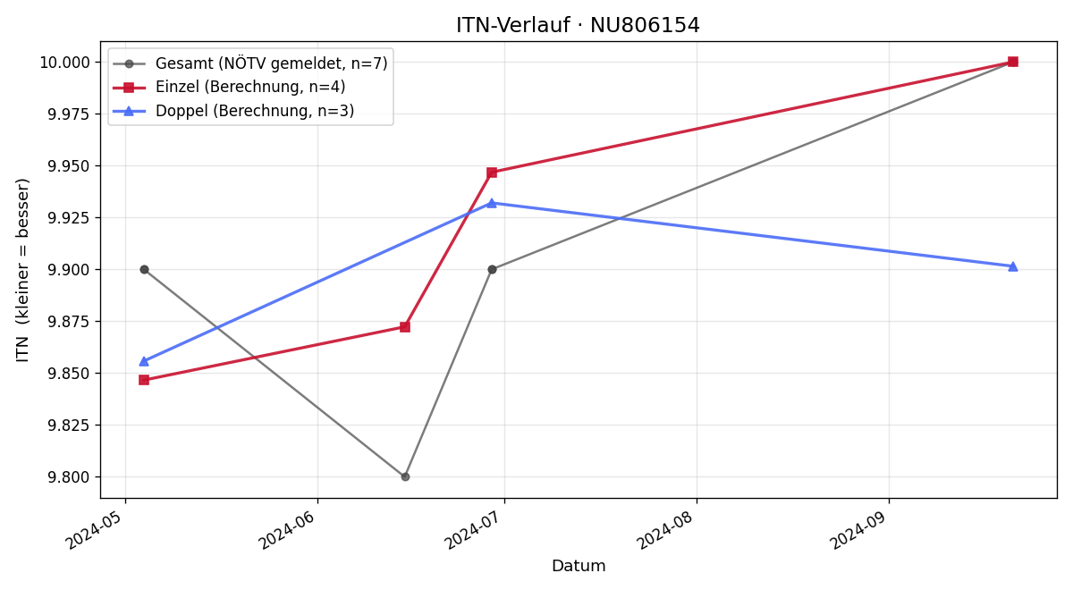 ITN-Verlauf Oliver Rattner