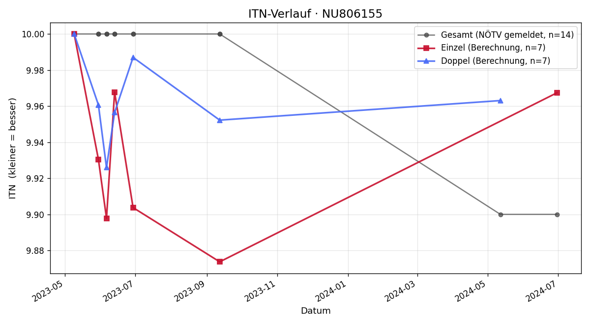 ITN-Verlauf Alma Seidel