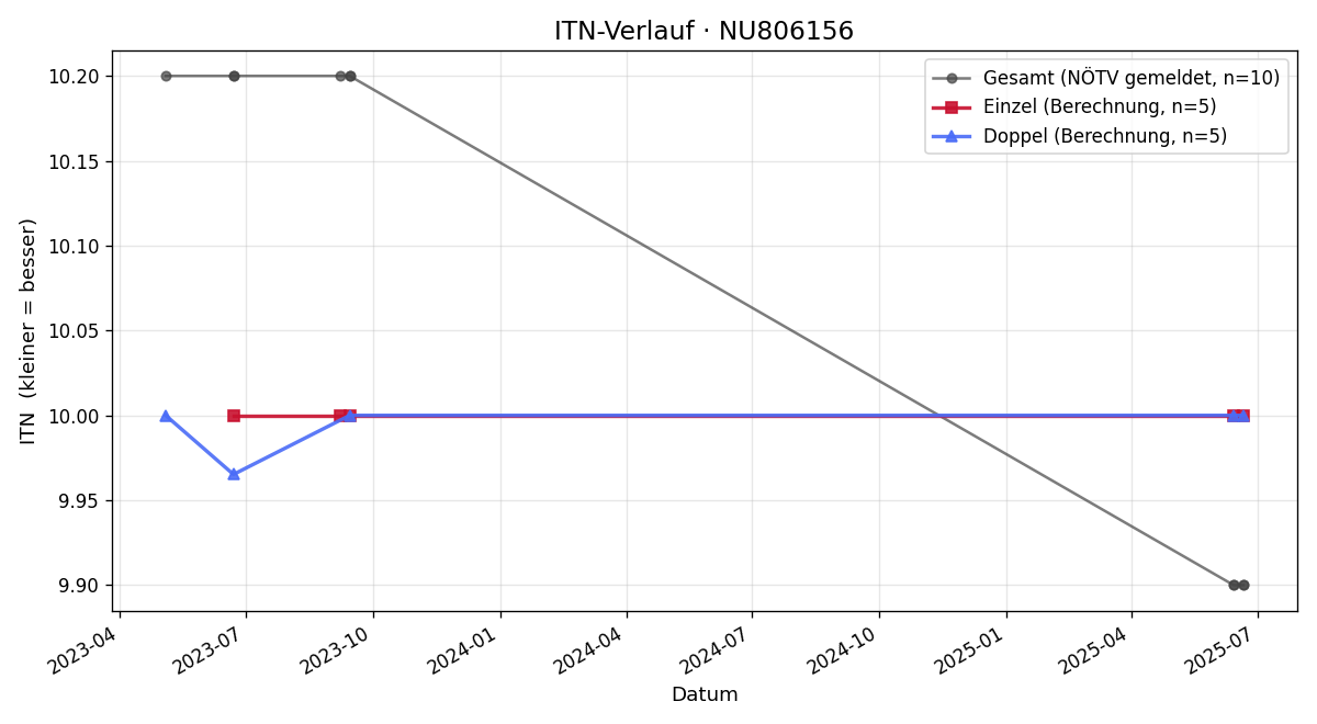 ITN-Verlauf Alexander Florian Rudolf Hackl