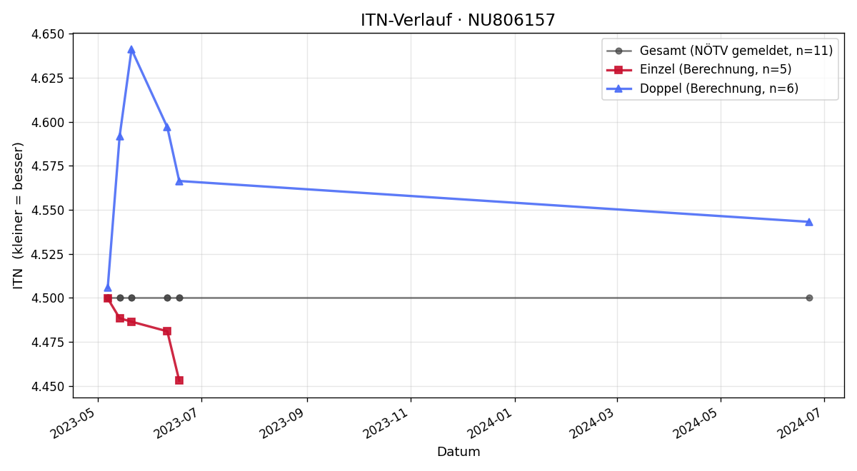 ITN-Verlauf Danyil Yevdokimov