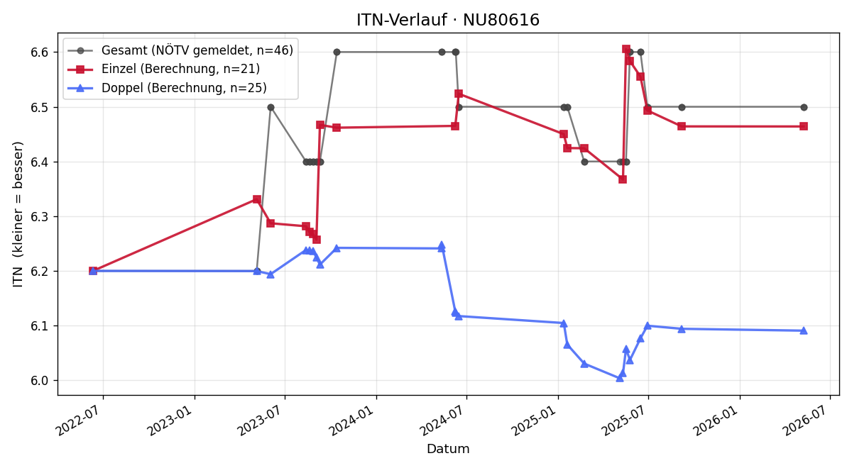 ITN-Verlauf Martina Prager