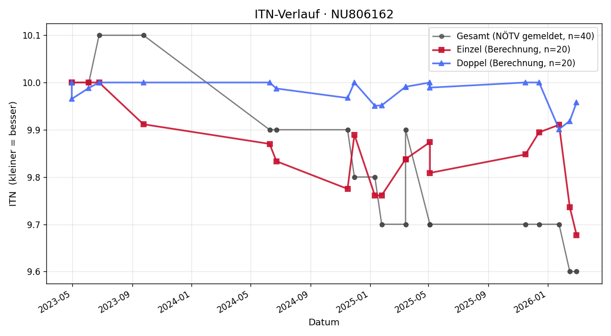 ITN-Verlauf Maximilian Widmann