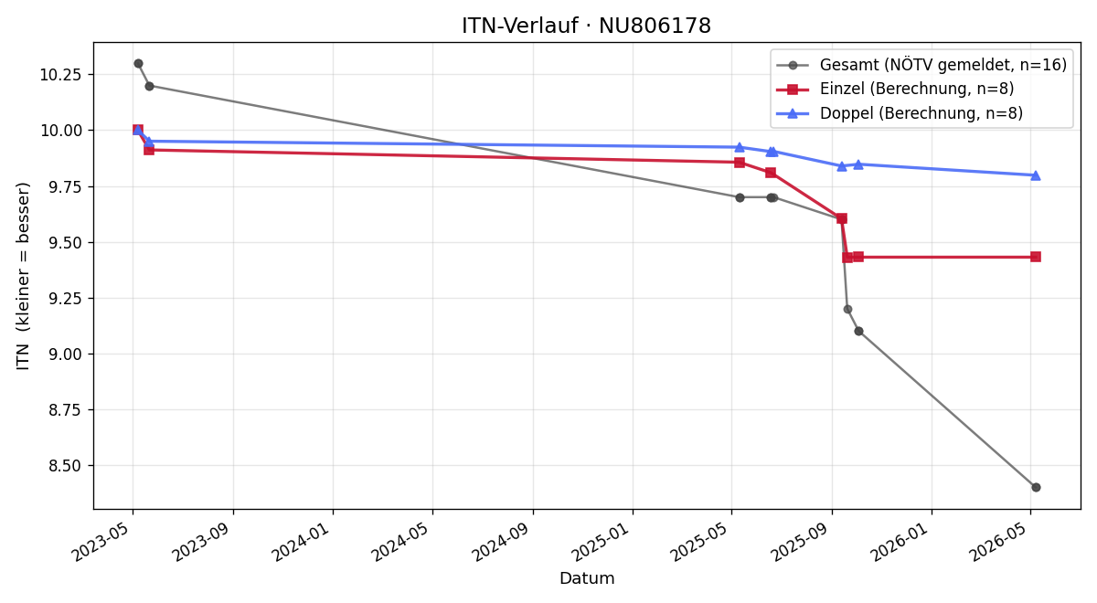 ITN-Verlauf Jan Gruber