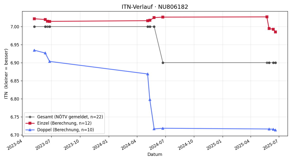ITN-Verlauf Werner Wuria