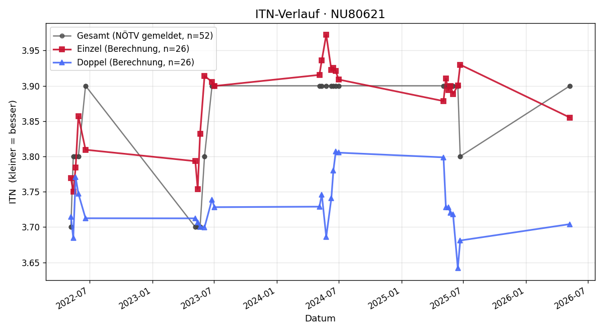 ITN-Verlauf Lukas Lindenhofer
