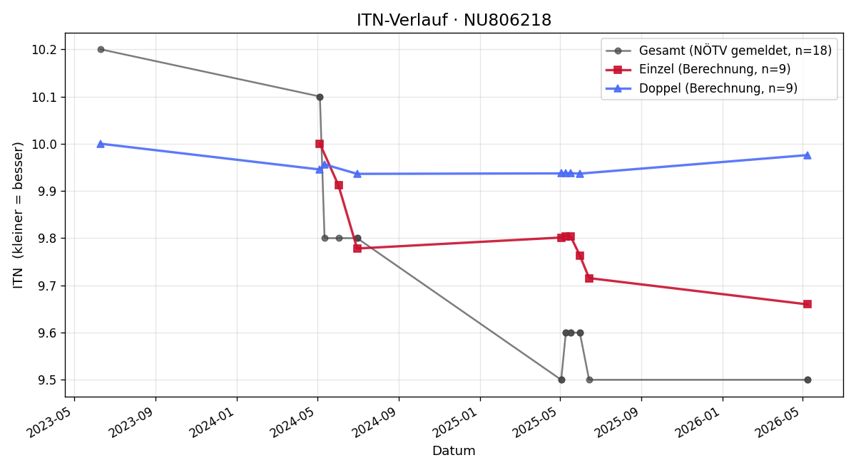 ITN-Verlauf Paula Fleischhacker