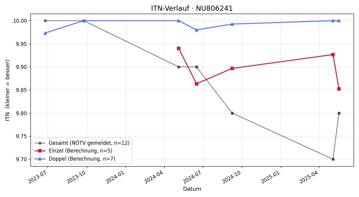 ITN-Verlauf Yan Quianyu