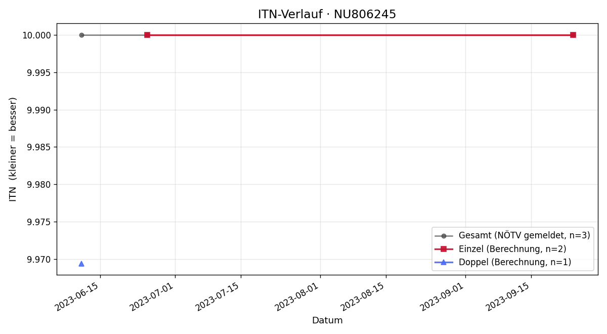 ITN-Verlauf Xibing Wang