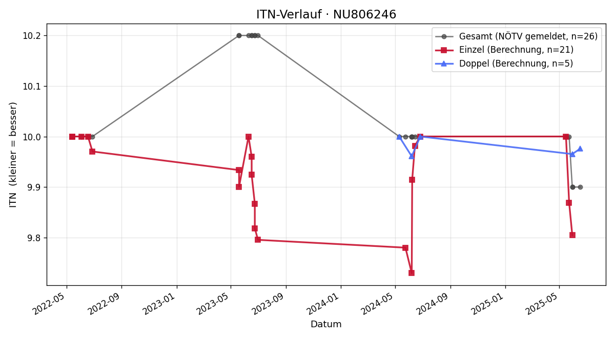 ITN-Verlauf Markus Hengstberger